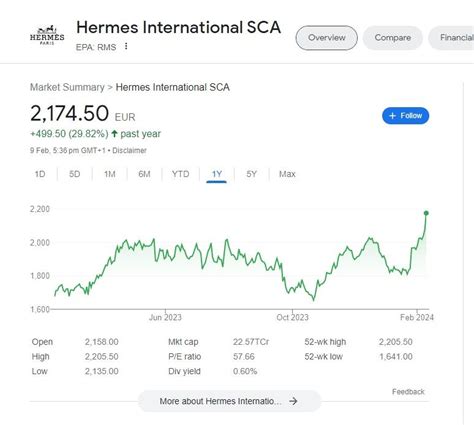 Hermes share price today